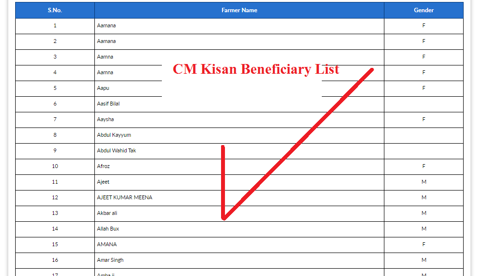 CM Kisan Beneficiary List